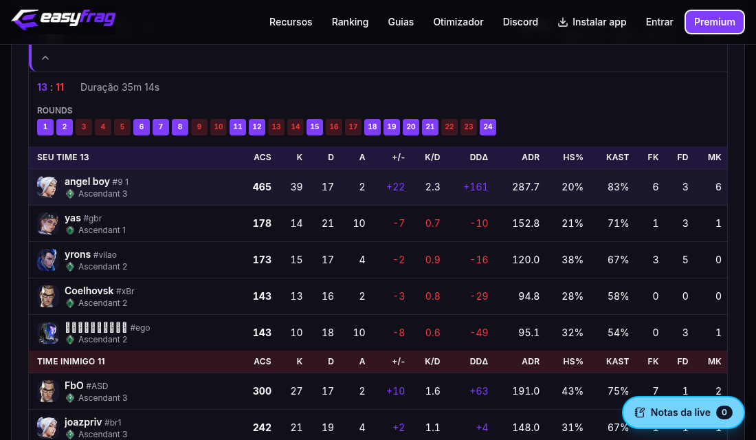 Placar de uma partida no easyfrag com ACS, K/D, ADR, KAST e rank de cada jogador